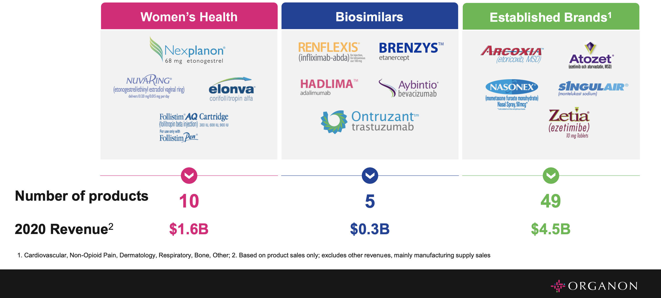 Despite Spinoff From Merck Organon Unit Expected To Continue Revenue