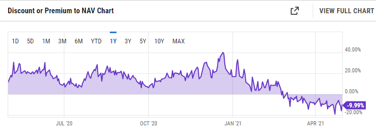 Gbtc Shares