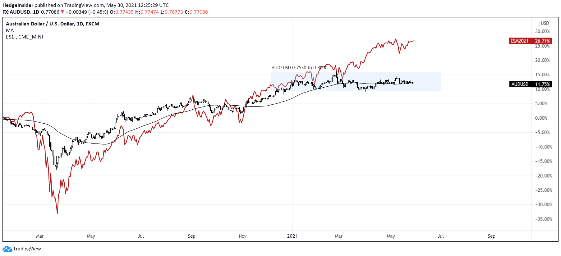 aud-usd-the-australian-dollar-will-struggle-to-break-new-highs