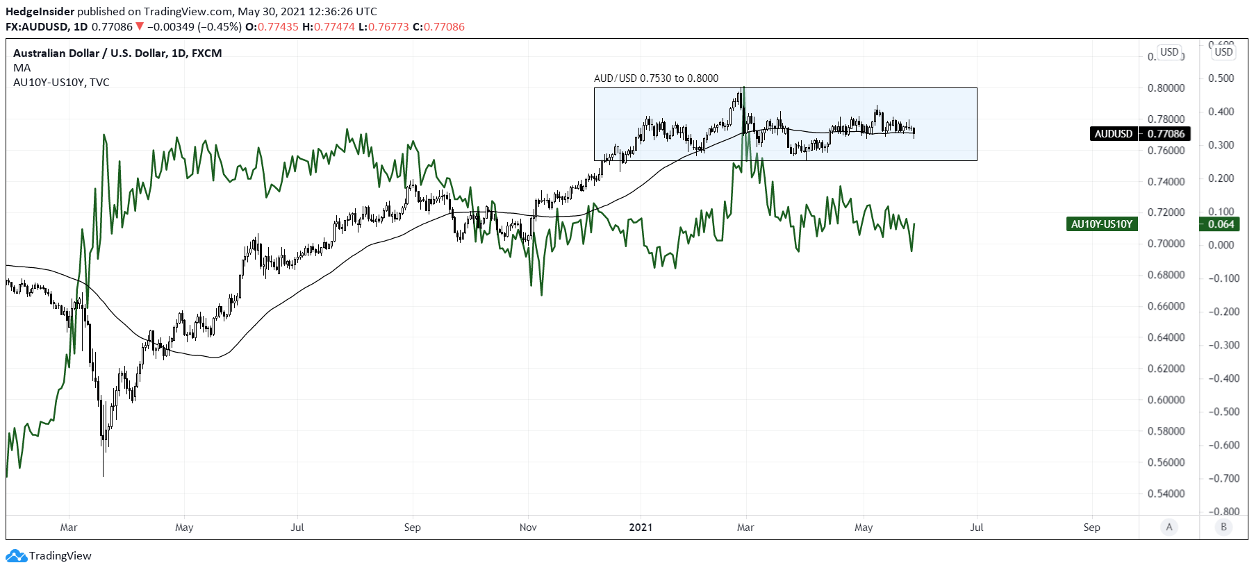 Aud Usd The Australian Dollar Will Struggle To Break New Highs Seeking Alpha