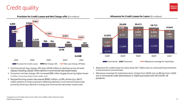 Wells Fargo Stock (WFC): A Great Time To Add | Seeking Alpha