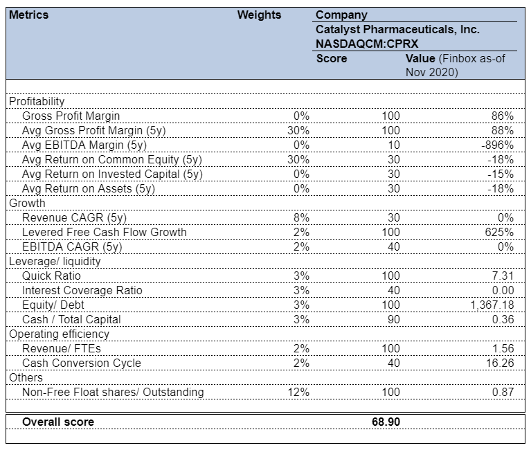 Catalyst Pharmaceuticals Stock Undervalued Cash Flow Generator (NASDAQ