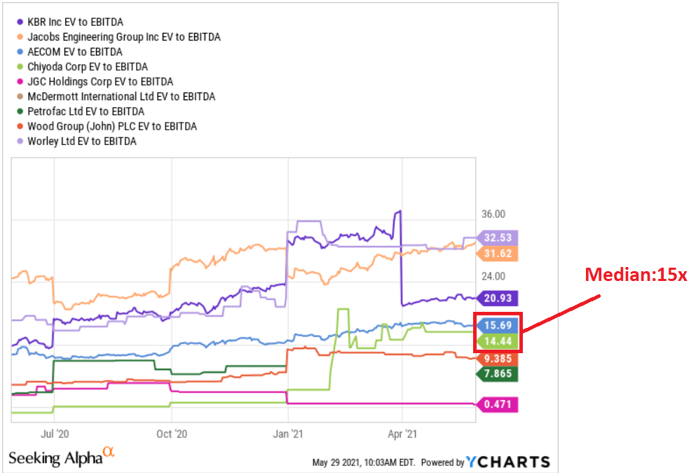 KBR Stock Will Benefit From The Infrastructure Plan | Seeking Alpha