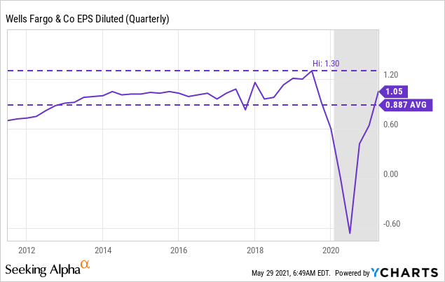 Wells Fargo Stock (WFC): A Great Time To Add | Seeking Alpha