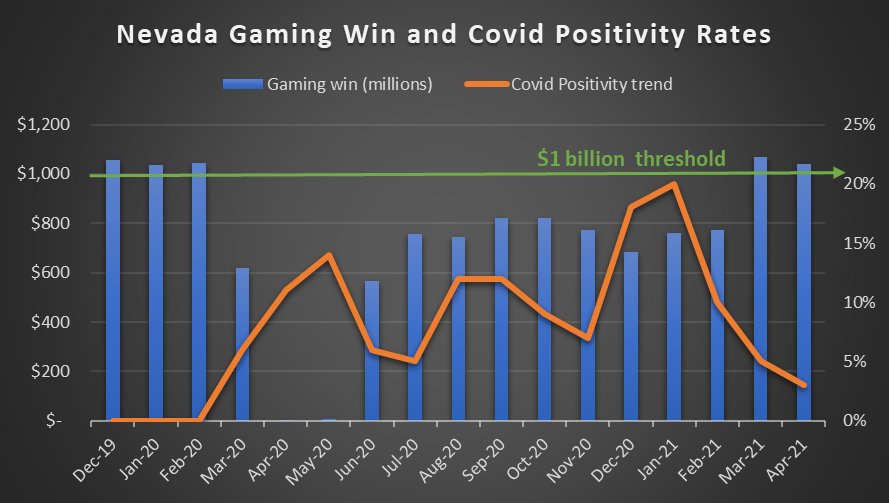 Vegas Hits Milestone 2 Stocks Remain Standouts (BYD) (RRR) Seeking Alpha