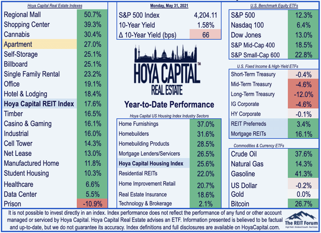 apartment REITs 2021