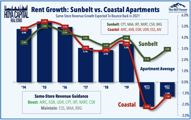 apartment REITs 2021
