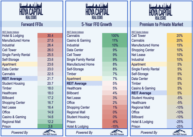 apartment REIT valuations 2020