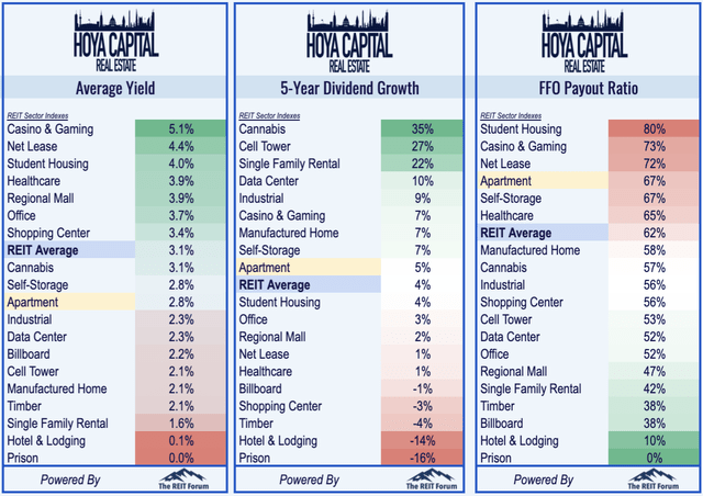 apartment REIT dividend yields
