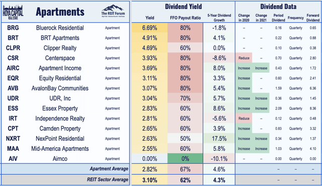 yield apartment REITs 2021