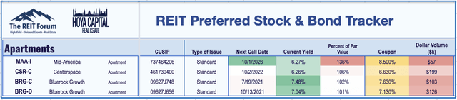 apartment preferreds 2020