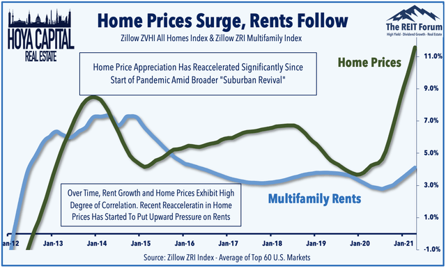 rent growth home prices 2021