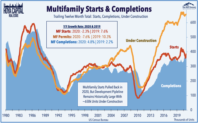 multifamily starts completions