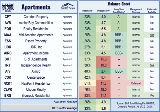 apartment REIT balance sheets