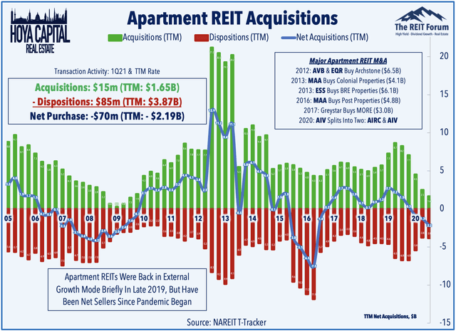 apartment REIT acqusitions
