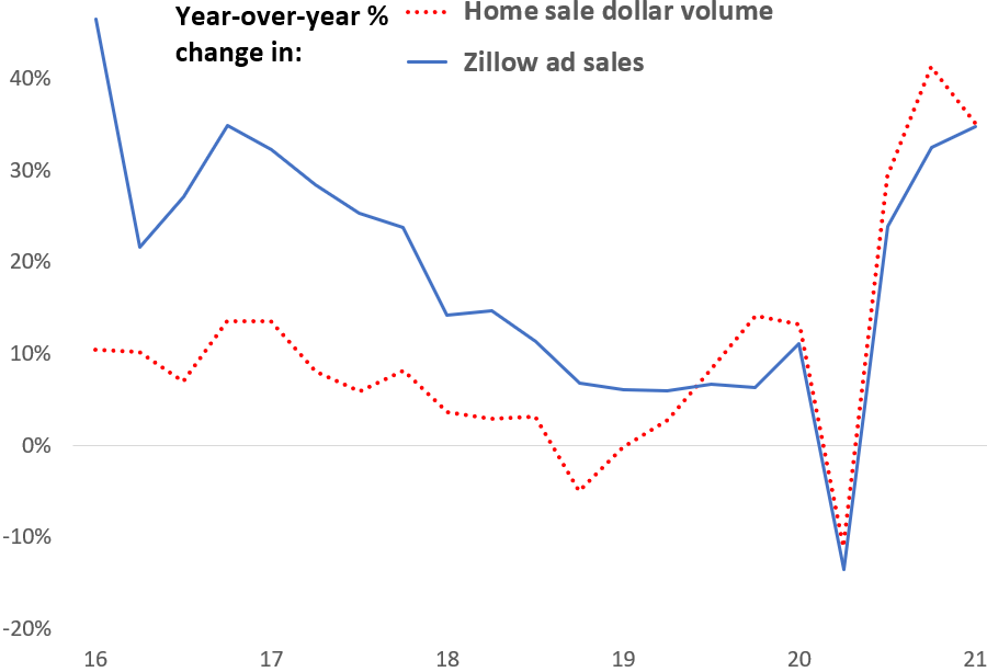 Zillow Stock Still Too Rich, But Getting Closer (Z) Seeking Alpha