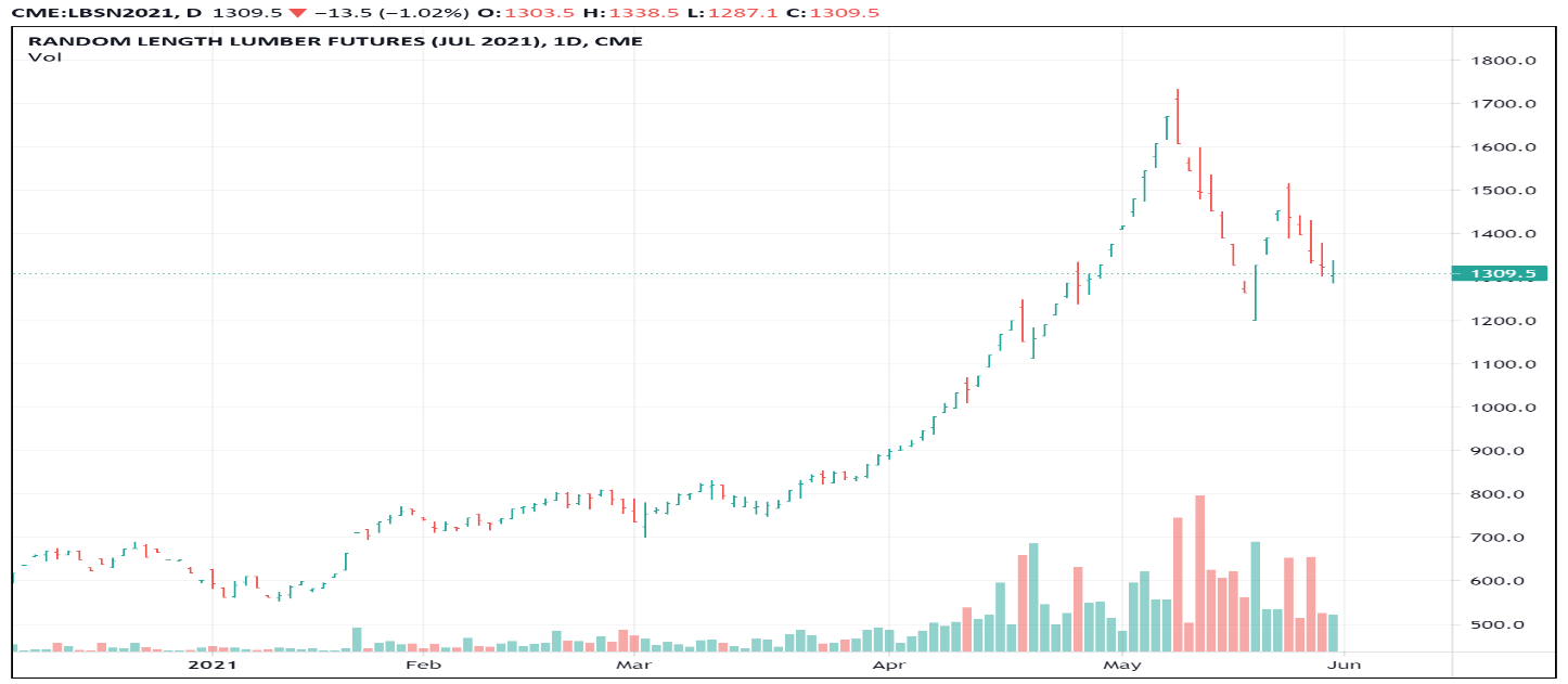 Lumber Futures The Taming Of The Inflation Shrew Seeking Alpha