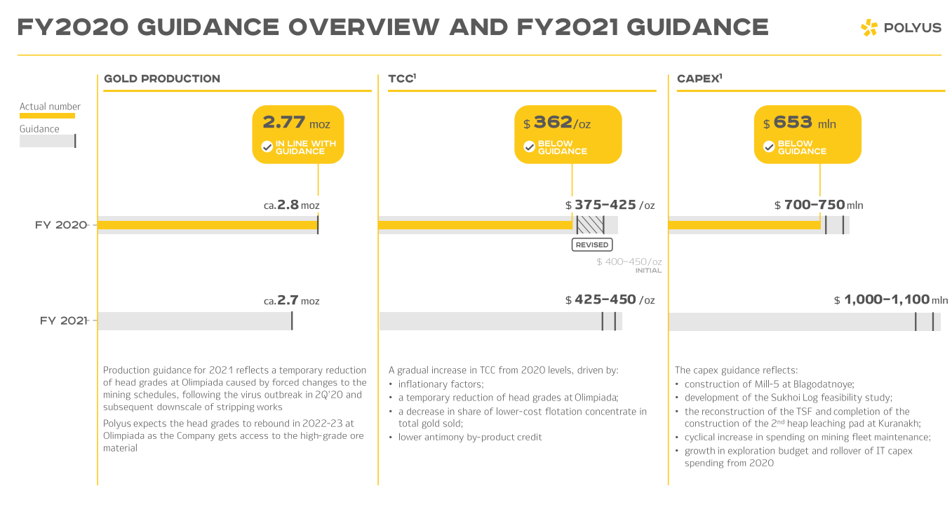 Polyus Q1 2021 Earnings Analysis Another Fine Quarter Otcmkts Opygy Seeking Alpha