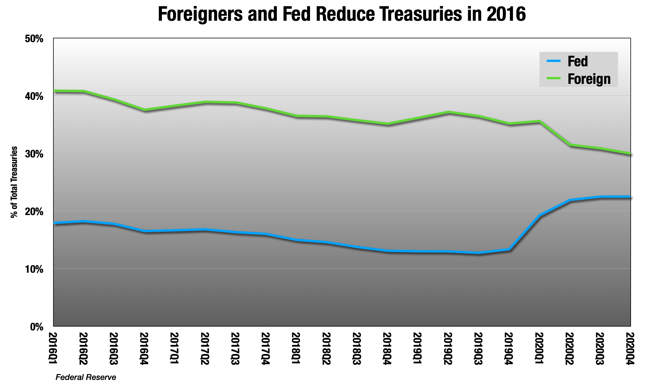 Reddit Stock Trading Groups' Latest Obsession Is Fed's Reverse