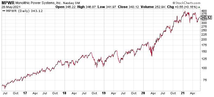 Monolithic Power Systems Earnings April 2025 Monolithic Power Systems Stock: Not Going Anywhere Despite Great Q1