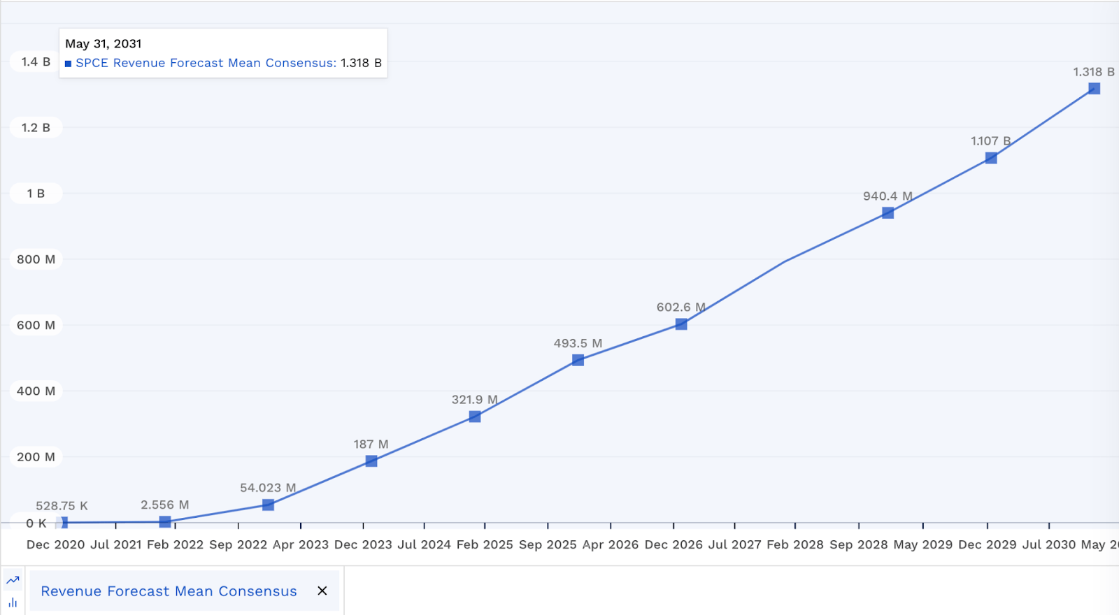 Virgin Galactic stock (SPCE) predictions for 2022-2030