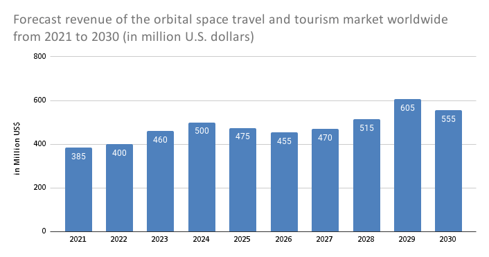 Virgin Galactic stock (SPCE) predictions for 2022-2030