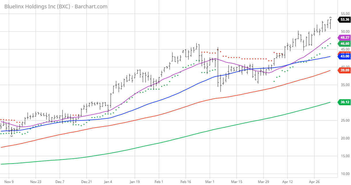 BlueLinx Chart Of The Day (NYSEBXC) Seeking Alpha