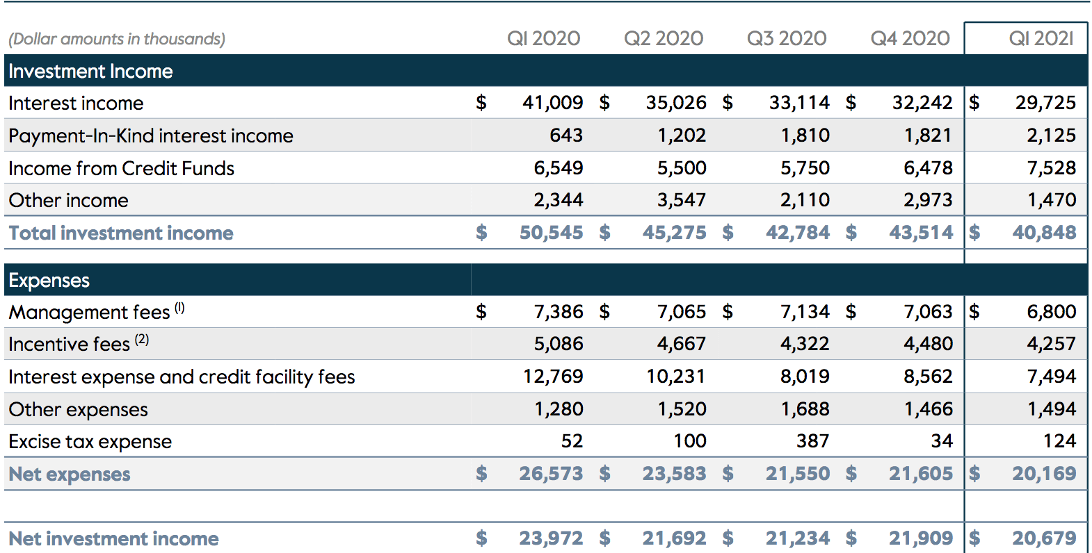 Tcg Bdc: 13% Discount, 10.5% Yield (nasdaq:cgbd) 