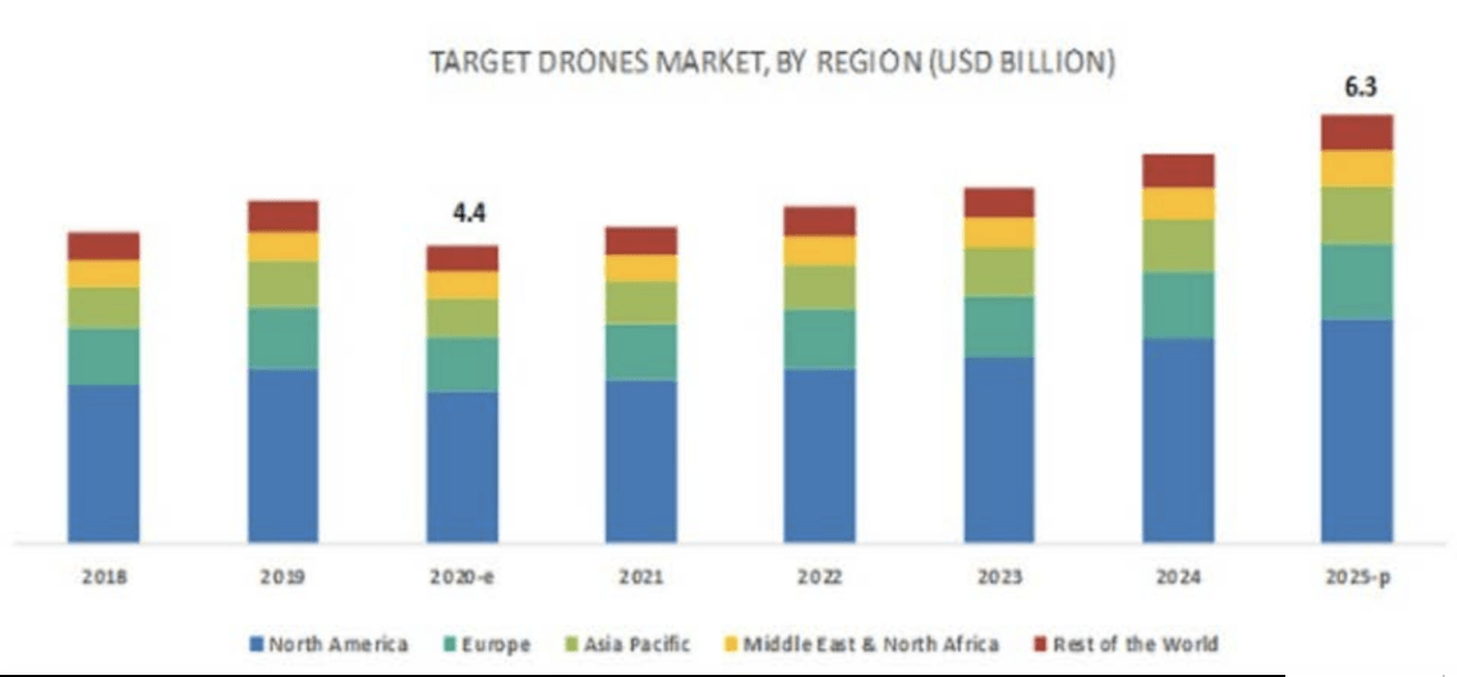 target drones market