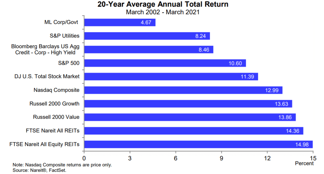 Why REITs Outperform Stocks And 3 'Strong Buys' Heading Into The Summer ...