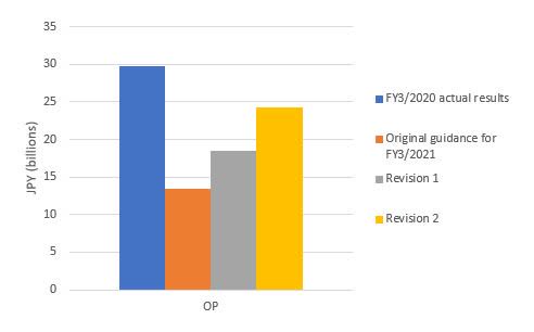 Company guidance FY3/2021 - OP Nifco