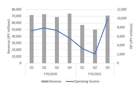 Quarterly sales and OP trend Nifco