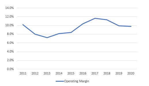 Nifco Operating margin trend
