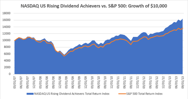 NASDAQ US Rising Dividend Achievers vs. S&P 500 Growth of $10,000