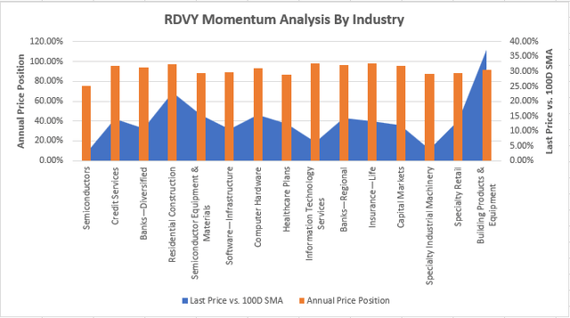 RDVY Momentum By Industry