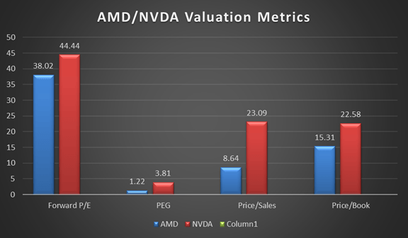 Can AMD Stock Reach Nvidia's Price (NASDAQ:AMD) 