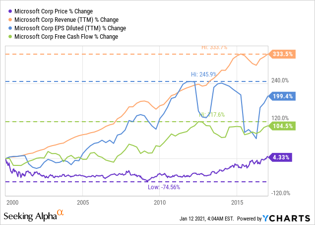 Msft Stock Buy Or Sell