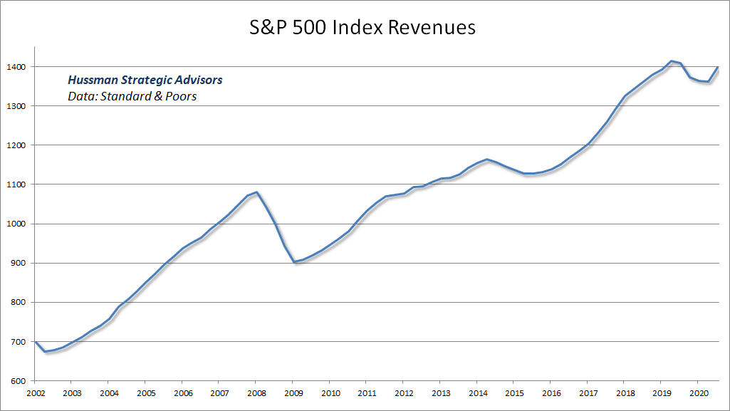 S&P 500 Index revenues