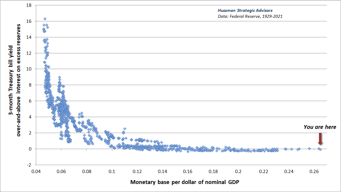 Monetary base/nominal GDP and short-term interest rates (Hussman)