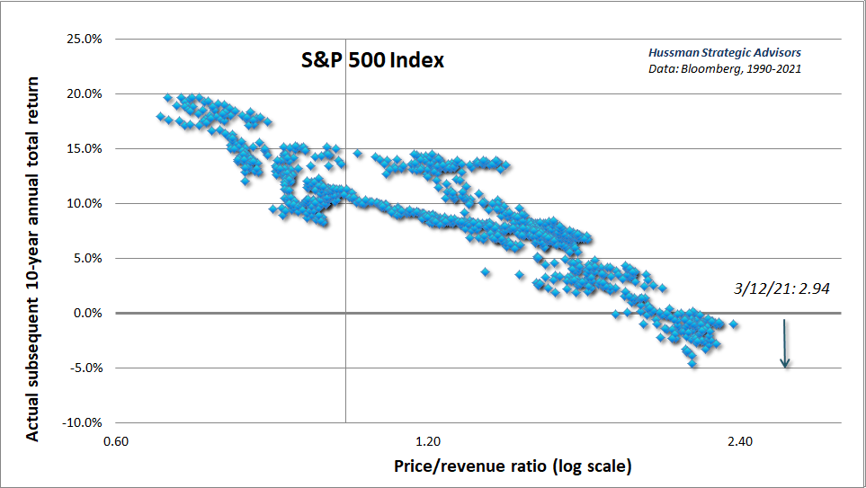 S&P 500 price revenue ratio and subsequent returns