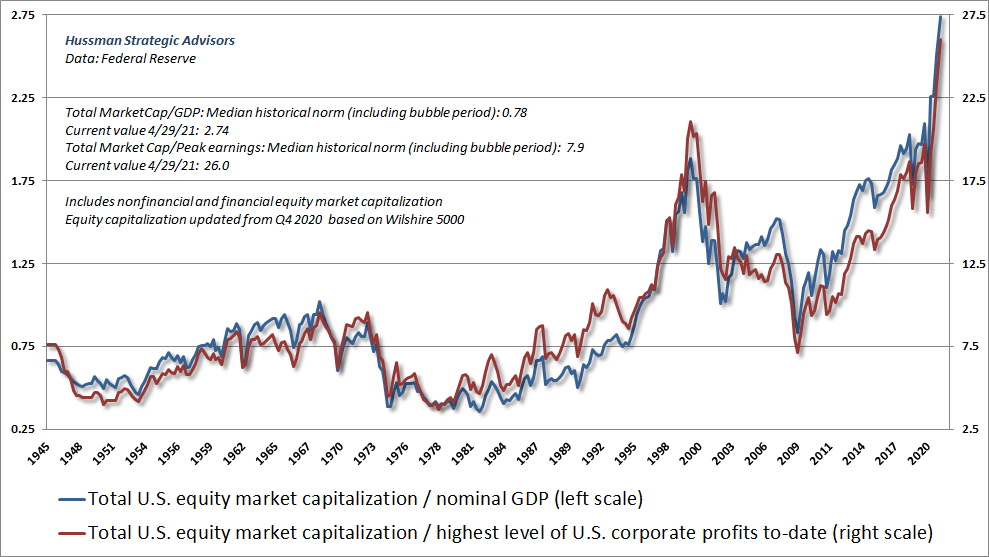 U.S. equity market cap to GDP and peak corporate earnings (Hussman)
