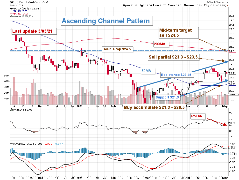 Barrick Gold An Extra Dividend Is Always Appreciated (NYSEGOLD