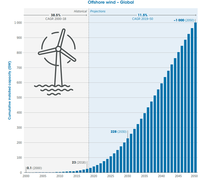 Offshore Wind Outlook