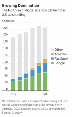 Google, Facebook and Amazon ads