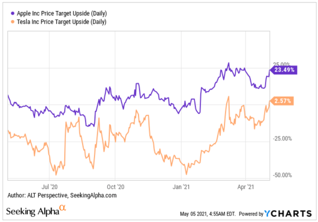 Apple Inc and Tesla Inc price target upside