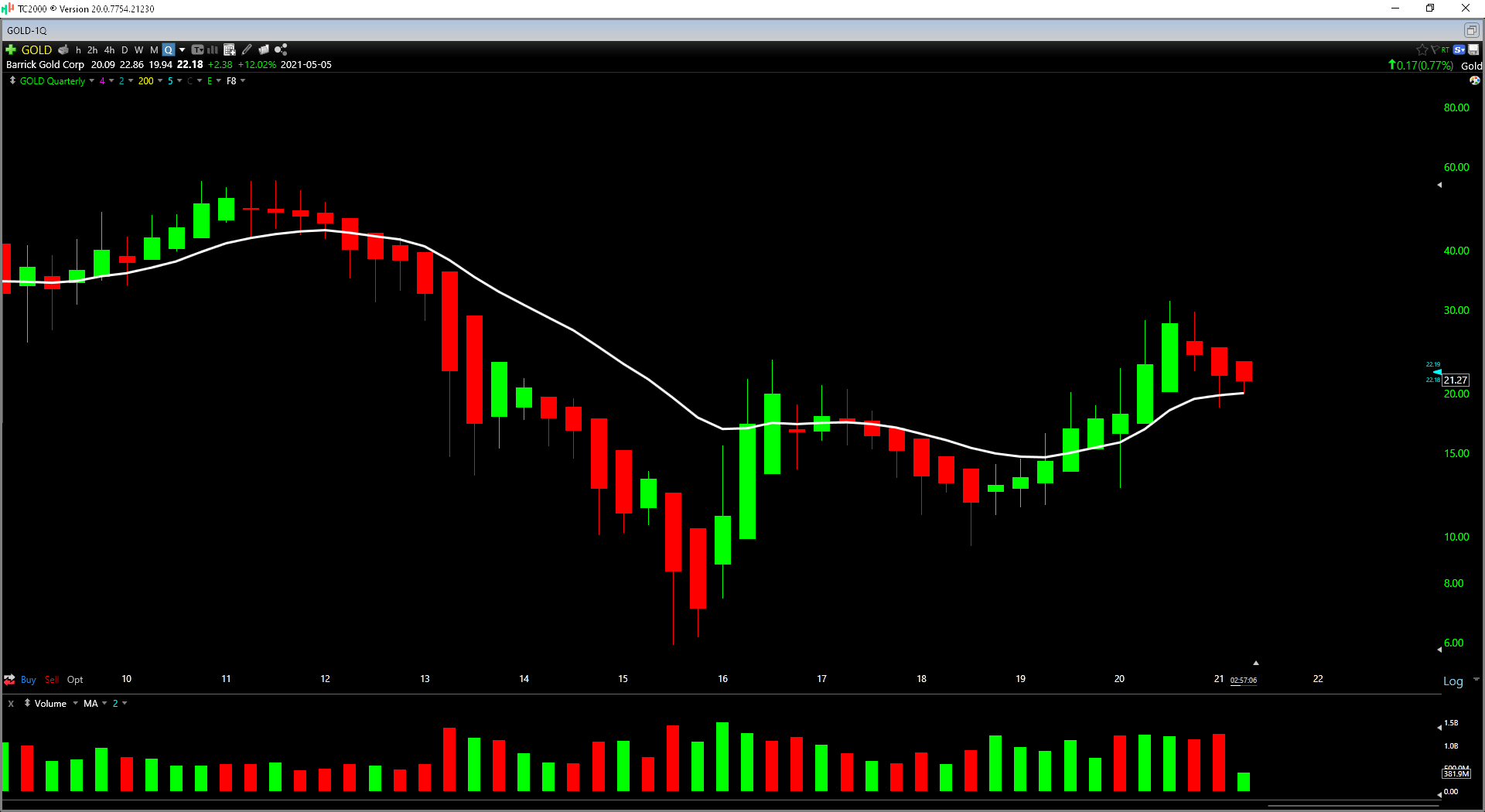 Barrick Gold Stock (NYSEGOLD)A Lowrisk Buy On Any Pullbacks Below