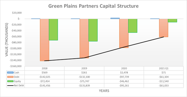 Green Plains Partners capital structure