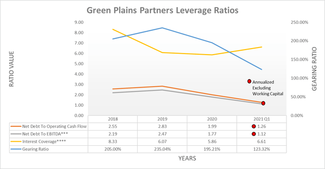 Green Plains Partners leverage ratios