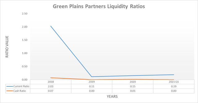 Green Plains Partners liquidity ratios