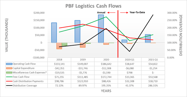 PBF Logistics cash flows